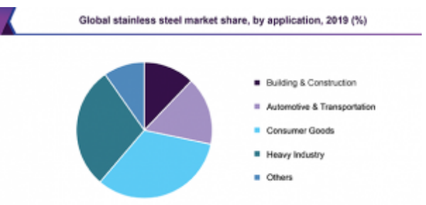 Global stainless steel market share, by application, 2019