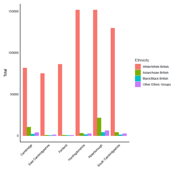 Regional ethnic population in Cambridgeshire 