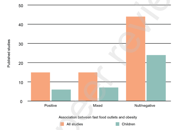 Impact of fast food on child obesity