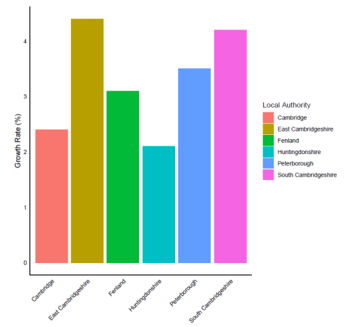 Growth rate in Cambridgeshire County