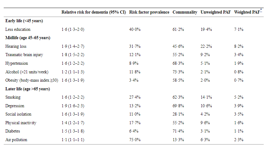 List of the risk factors 