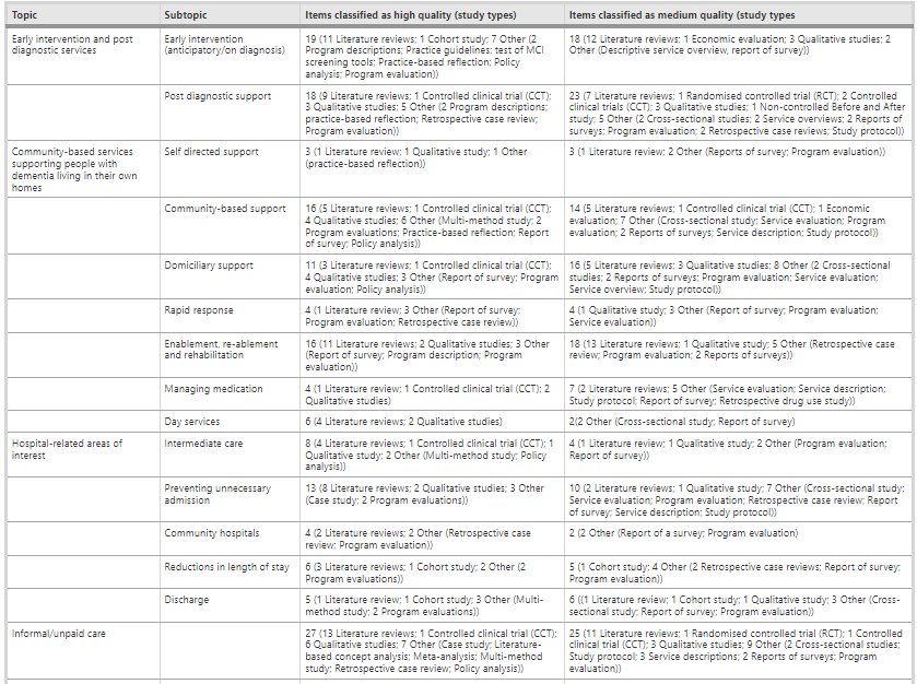 Type, quality, and quantity of literature by the topic heading