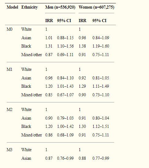 Incidences of dementia among the three groups