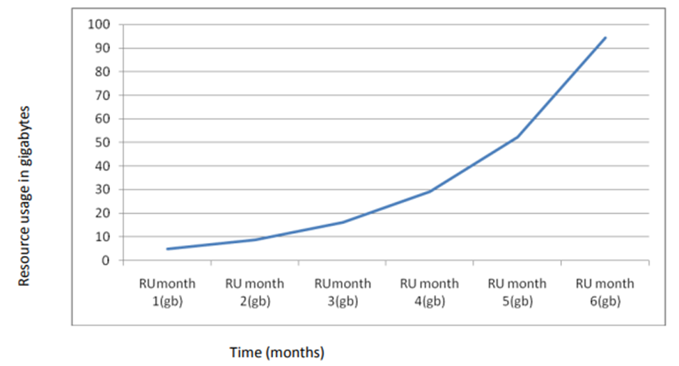 Resource usage in gigabytes