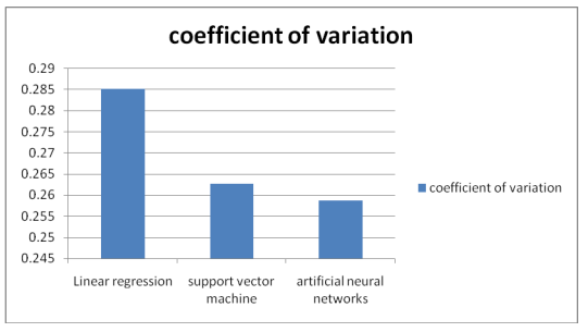 Variation coefficient
