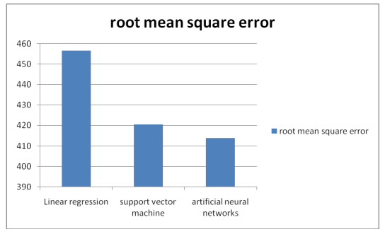 Mean square root error