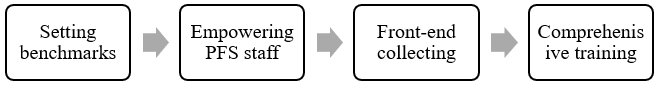 Sutter Health’s Four-Step Approach