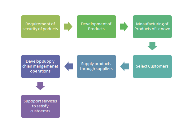Supply chain flow chart