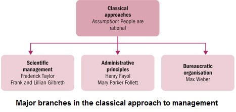 Classical Management Approach