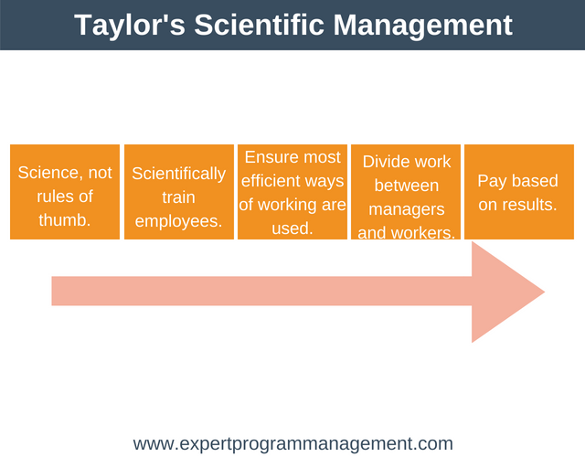 Taylor’s Scientific Management