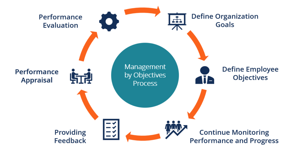 Management by Objectives