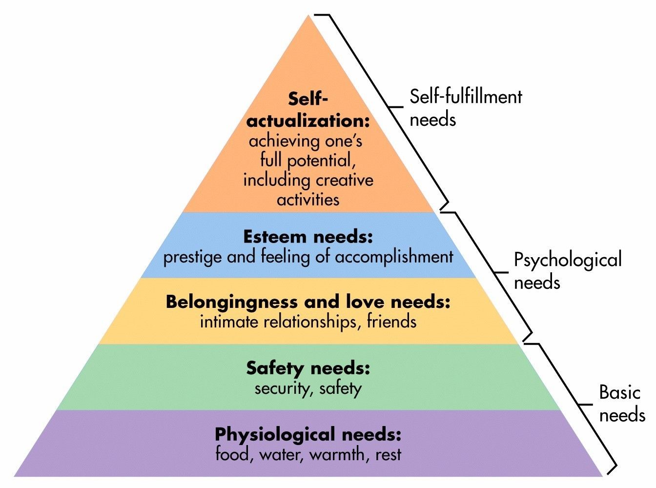 Maslow's Need of Hierarchy