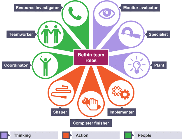 Belbin Team Management Theory