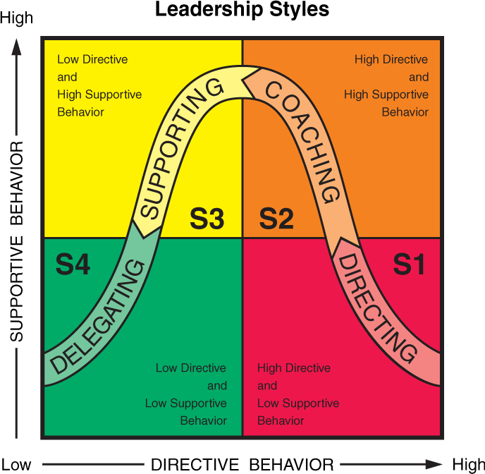 Leadership Styles