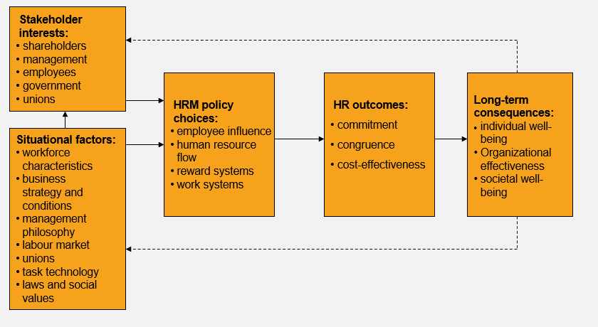 Model of HRM