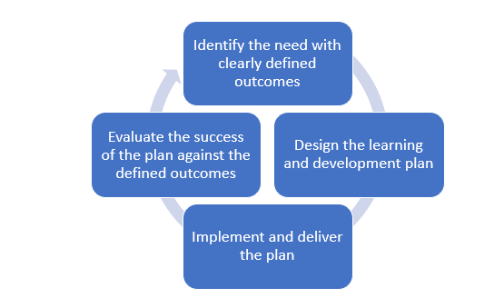 The Learning Cycle