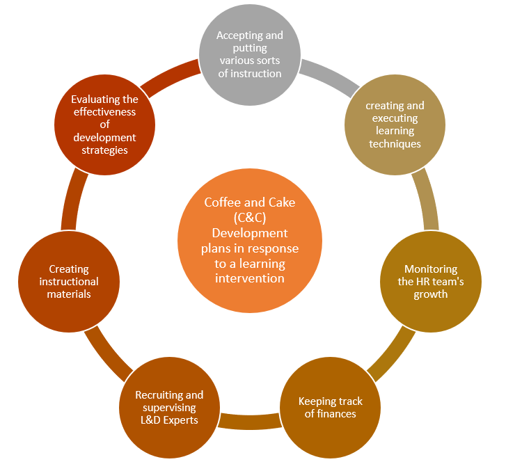 Coffee and Cake (C&C) Development plans in response to a learning intervention