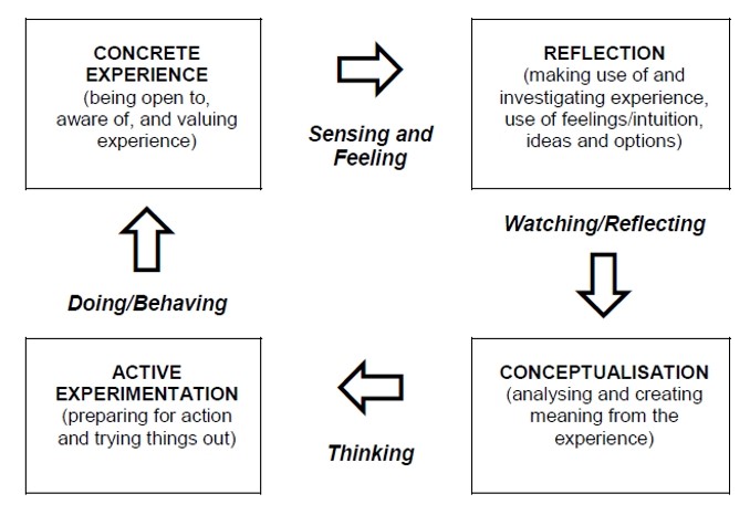 Kolb’s reflective cycle 