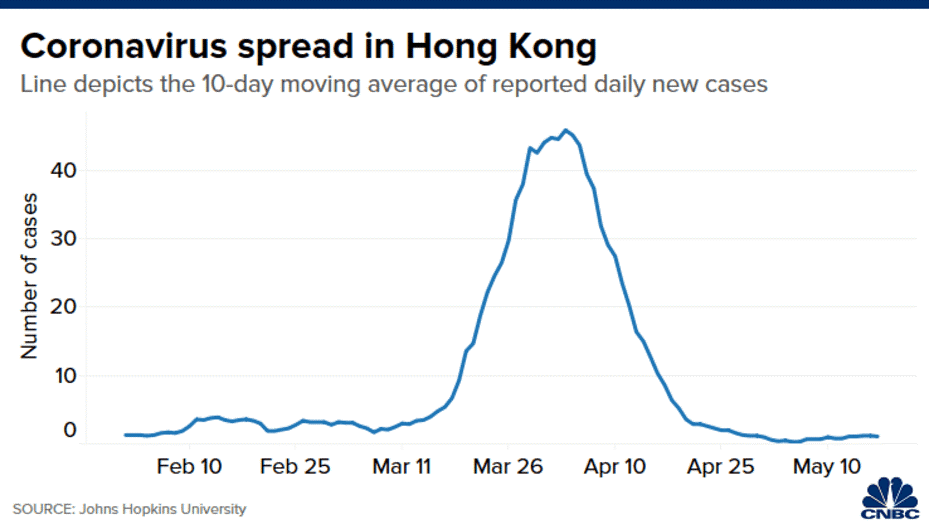 A line graph showing 10-day moving average of reported daily new cases from the month of Feb to May 2020