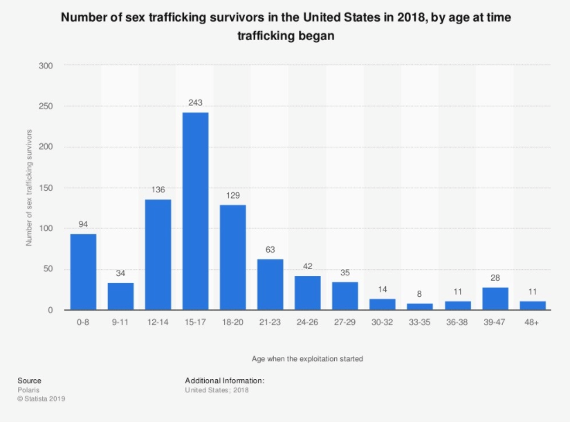 Number of sex trafficking survivors in the United States in 2018, by age at time trafficking began