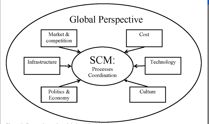 SCM in a Global View