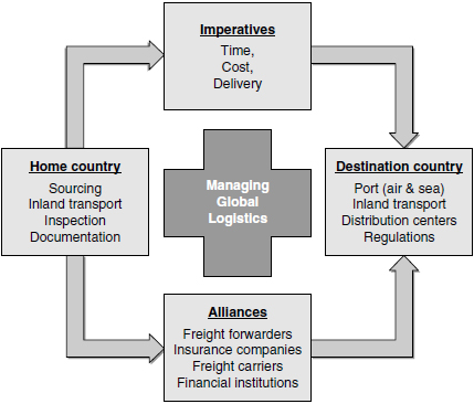 Global operation of business