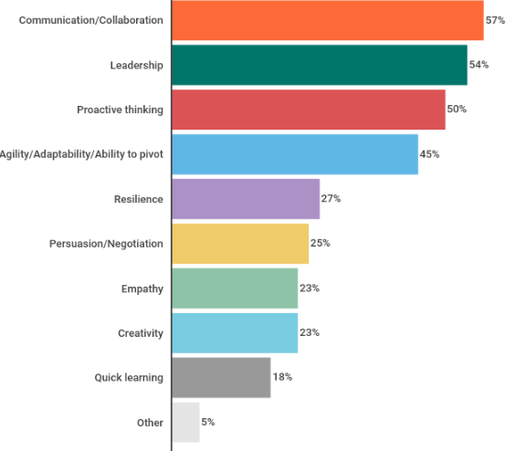 Most Important skills Employees are Lacking