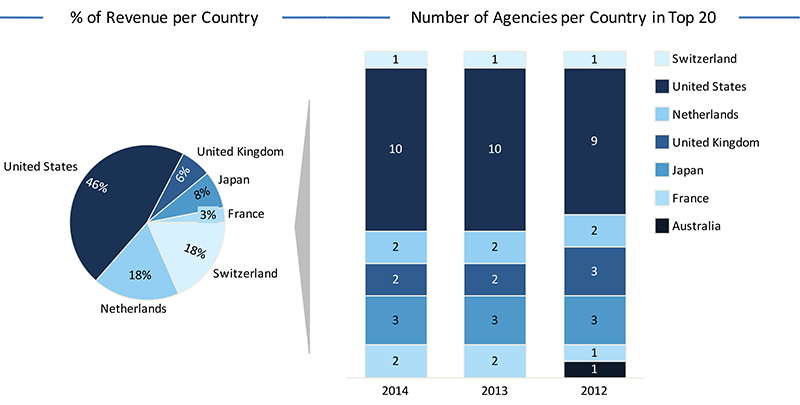 Number of Agencies per Country in Top 20