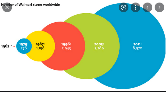 Number of Walmart stores worldwide