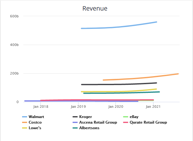 Revenue