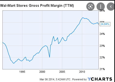 Wal-Mart Stores Gross Profit Margin (TTM)