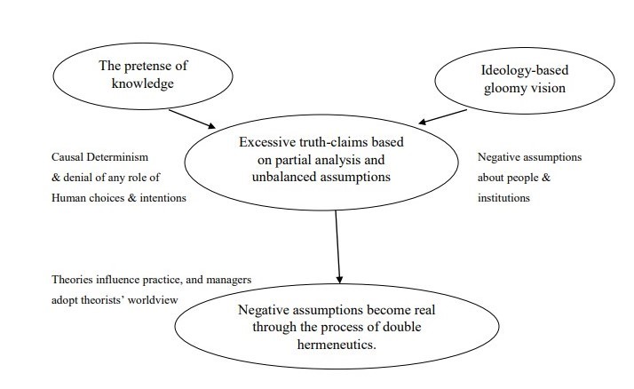 Effects of the pretense of knowledge and ideology-based vision