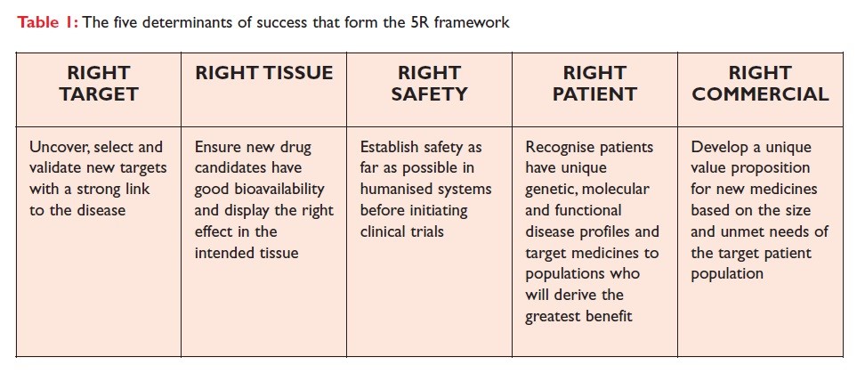 5R strategy implemented by AstraZeneca to improve the productivity