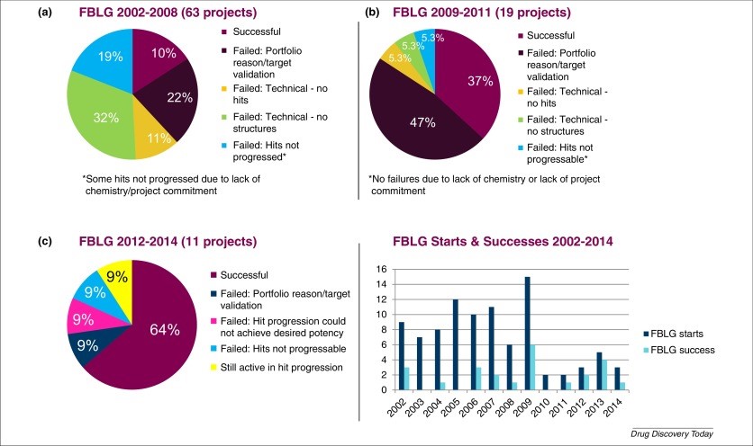 Fragment-based lead generation (FBLG) at AZ