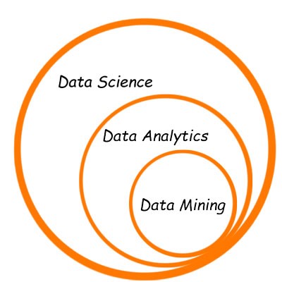 Data mining, data analytics, data science