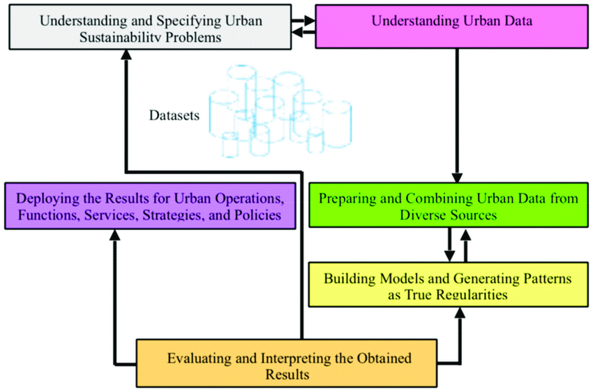 A methodology for data mining in urban analytics