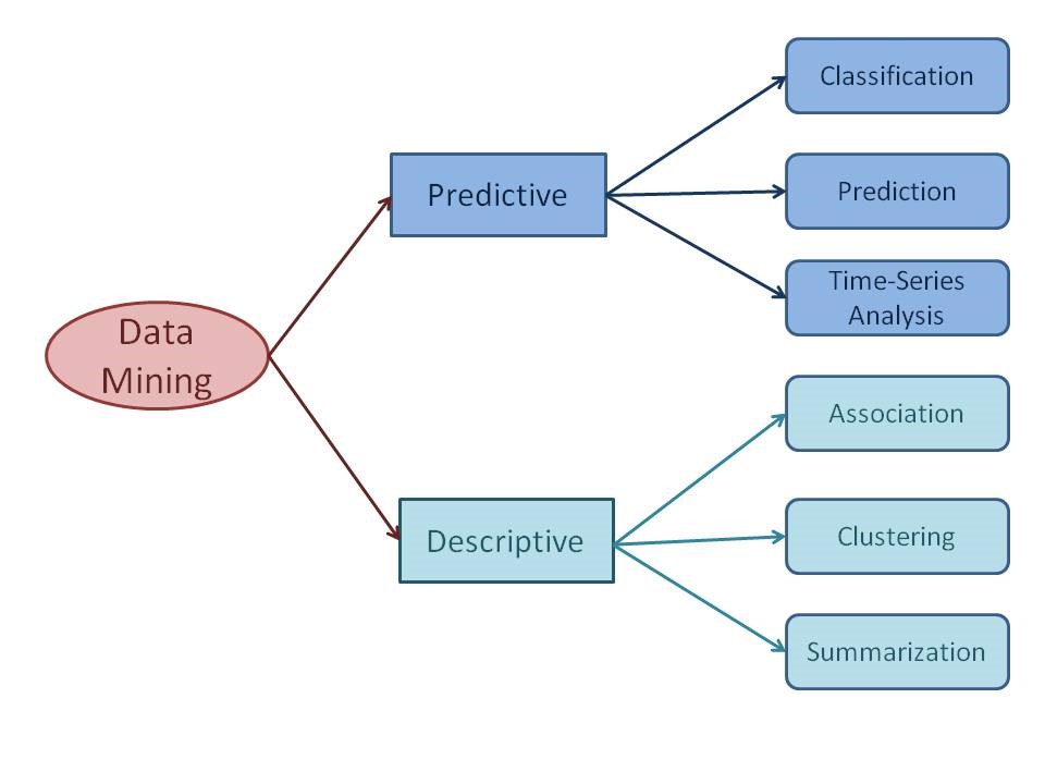 Descriptive and prescriptive data mining