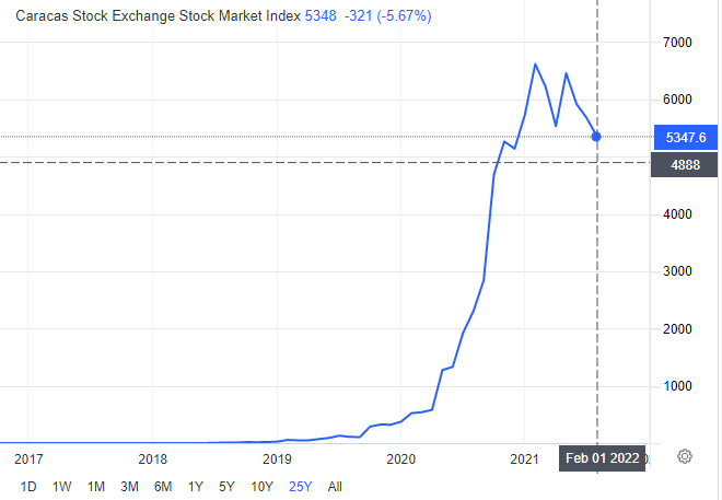 Caracas Stock Exchange Stock Market Index