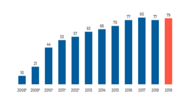 Usage of social media over the years