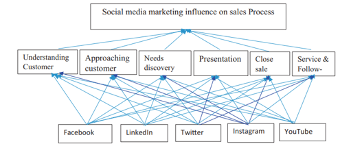 How social media influences the sales process
