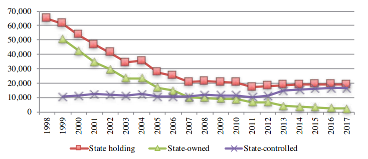 Number of state-holding enterprises, 1998–2017