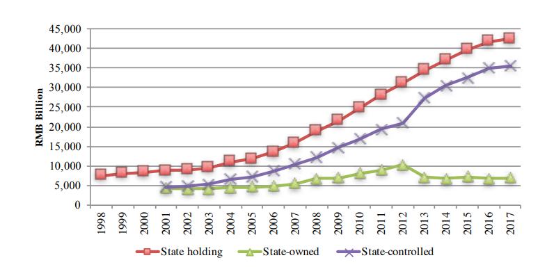 State-owned and state-controlled companies' asset size 