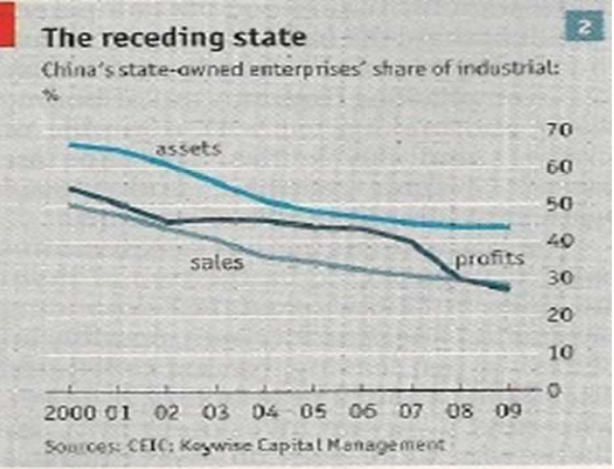 Shares of state-owned and controlled industries have changed