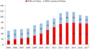 State-owned enterprises in China 