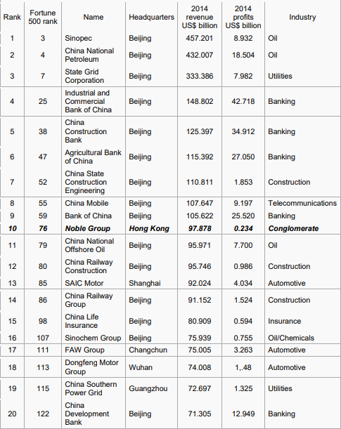 Fortune has ranked the top Chinese firms (non-state owned in bold italics) 