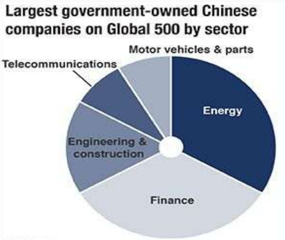 China's Biggest Public Companies' Primary Areas of the economy 