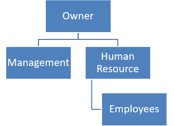 Chart of organizational communication