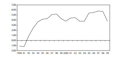 Direct Contribution of FDI to China’s GDP