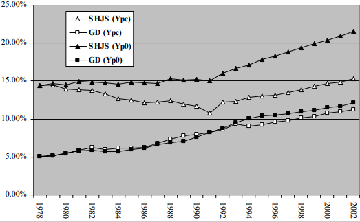 Proportion of GDP in steady-state prices, 1978-200