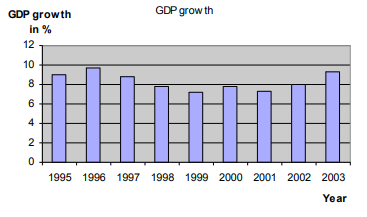 China’s GDP increased from 1995 to 2003